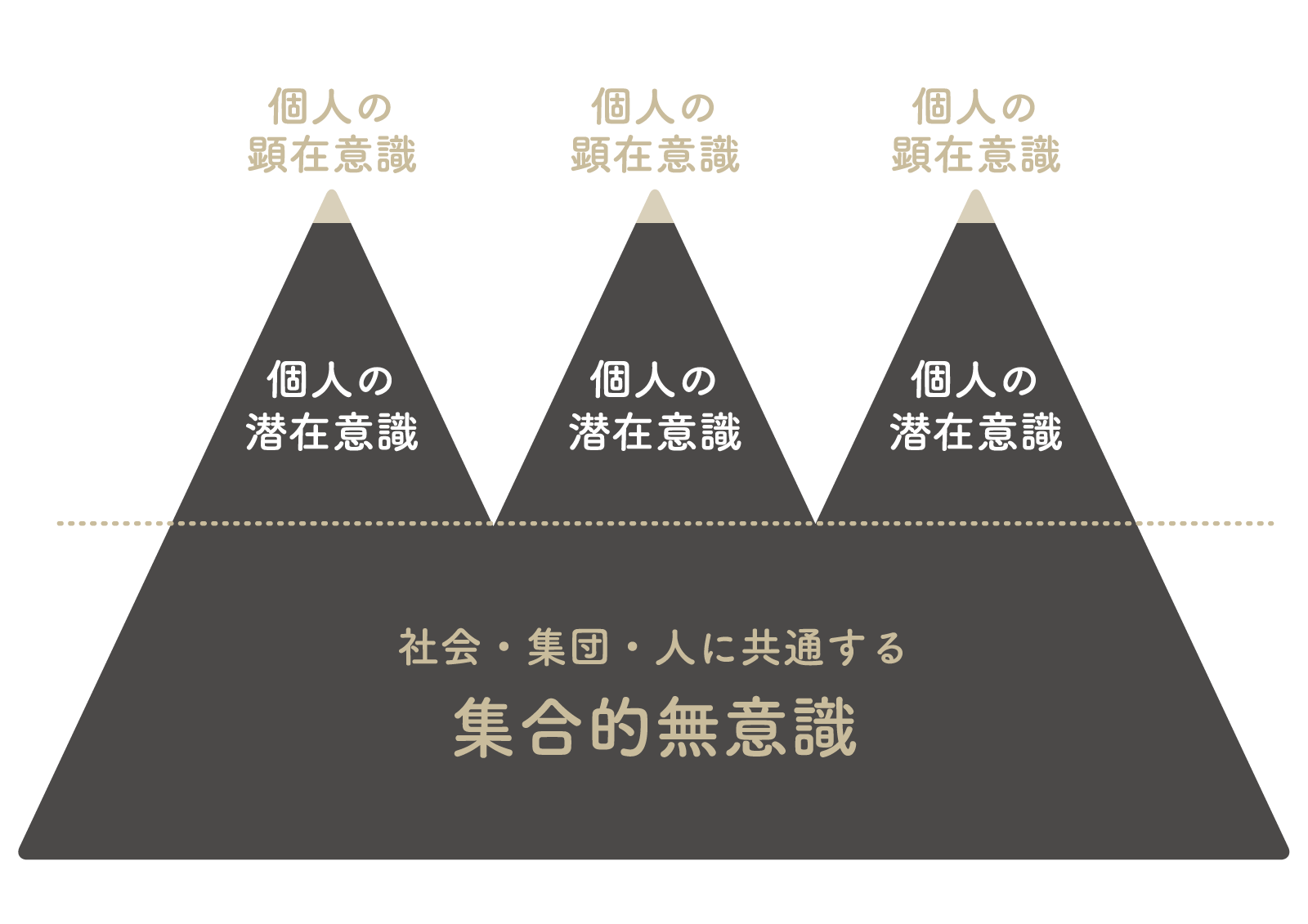 意識の階層